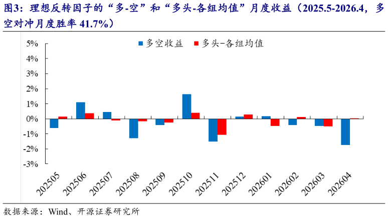 各位网友请教一下理想反转因子的“多-空”和“多头-各组均值”月度收益（2025.5-2026.4，多?