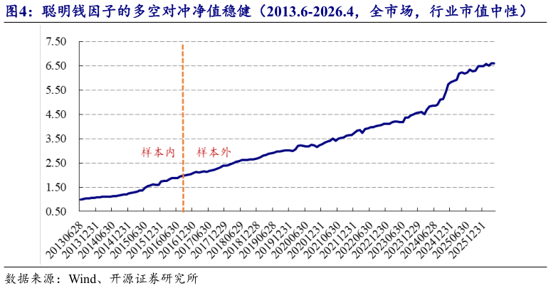 想问下各位网友聪明钱因子的多空对冲净值稳健（2013.6-2026.4，全市场，行业市值中性）?