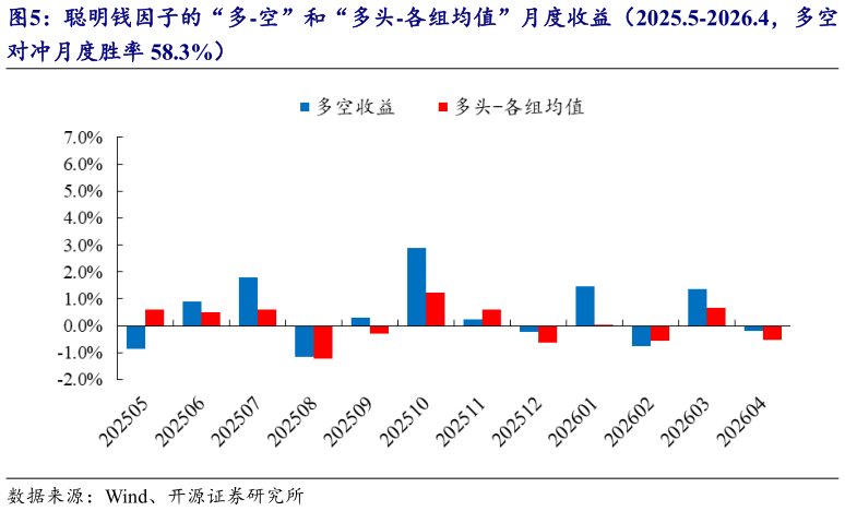 咨询下各位聪明钱因子的“多-空”和“多头-各组均值”月度收益（2025.5-2026.4，多空?