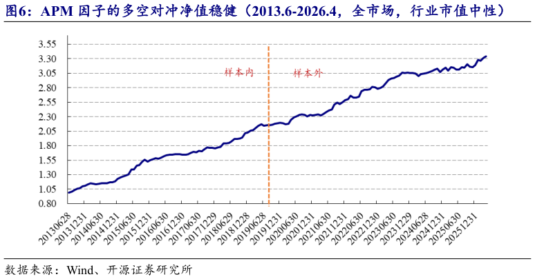 咨询大家APM 因子的多空对冲净值稳健（2013.6-2026.4，全市场，行业市值中性）?