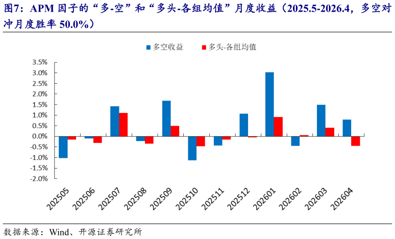 想关注一下APM 因子的“多-空”和“多头-各组均值”月度收益（2025.5-2026.4，多空对?