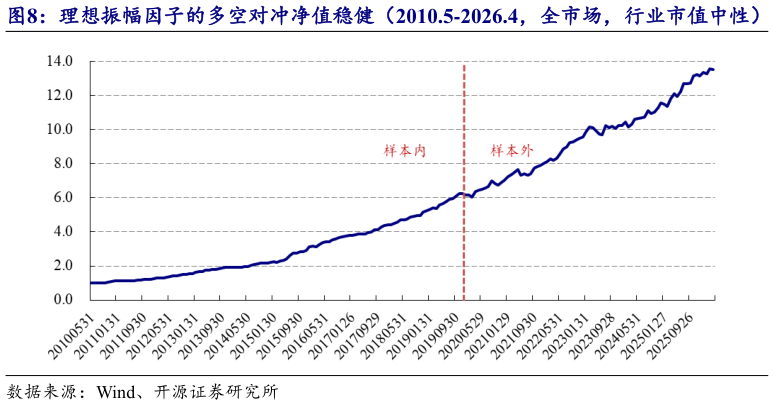 如何了解理想振幅因子的多空对冲净值稳健（2010.5-2026.4，全市场，行业市值中性）?