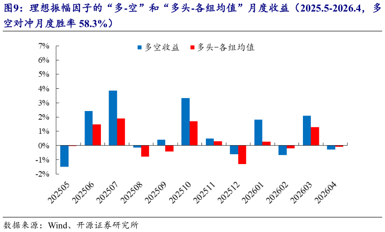 如何才能理想振幅因子的“多-空”和“多头-各组均值”月度收益（2025.5-2026.4，多?