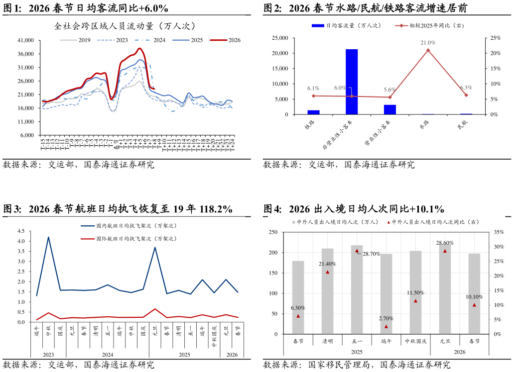 如何看待2026 春节日均客流同比6.0%2026 春节水路民航铁路客流增速居前