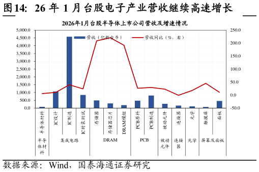 我想了解一下26 年 1 月台股电子产业营收继续高速增长