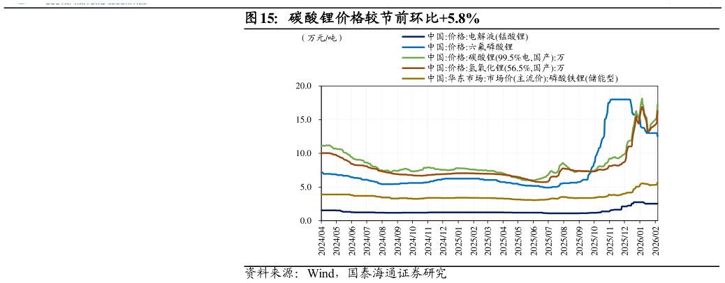 如何才能碳酸锂价格较节前环比5.8%
