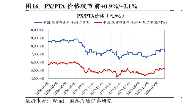 我想了解一下PXPTA 价格较节前0.9%2.1%