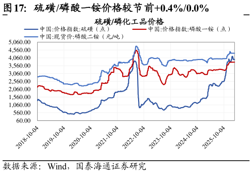 请问一下硫磺磷酸一铵价格较节前0.4%0.0%