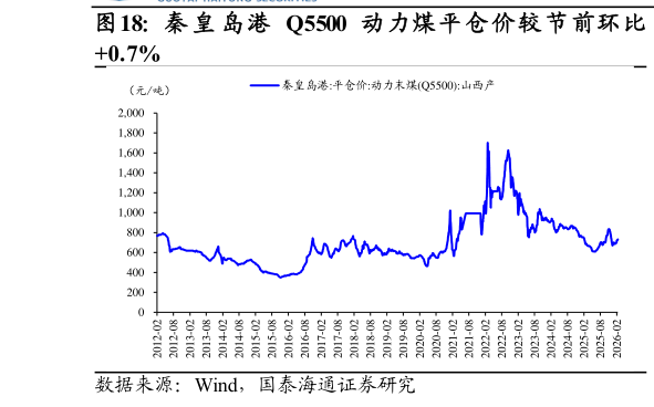 谁知道秦 皇 岛 港 Q5500 动 力煤 平 仓 价 较 节 前环 比