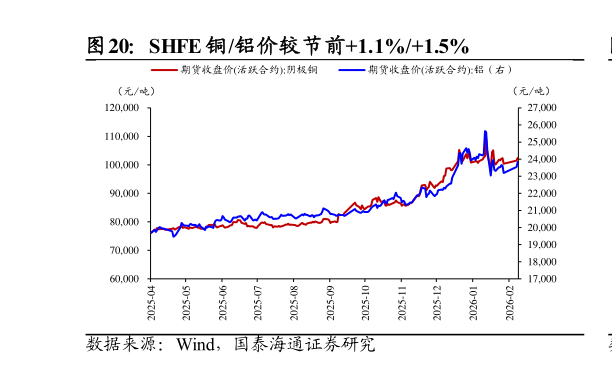 你知道SHFE 铜铝价较节前1.1%1.5%