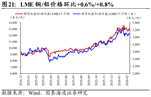谁知道LME 铜铝价格环比0.6%0.8%