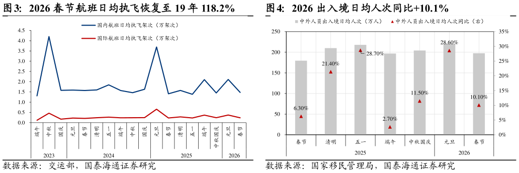 各位网友请教一下2026 春节航班日均执飞恢复至 19 年 118.2%2026 出入境日均人次同比10.1%