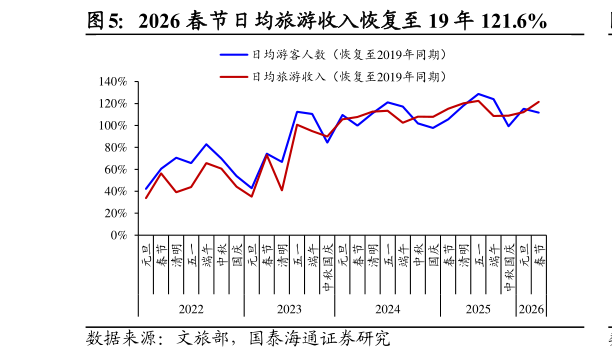 你知道2026 春节日均旅游收入恢复至 19 年 121.6%