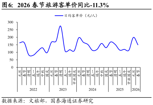 如何看待2026 春节旅游客单价同比-11.3%