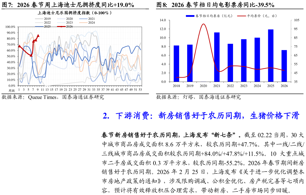 你知道2026 春节周上海迪士尼拥挤度同比19.0%2026 春节档日均电影票房同比-39.5%