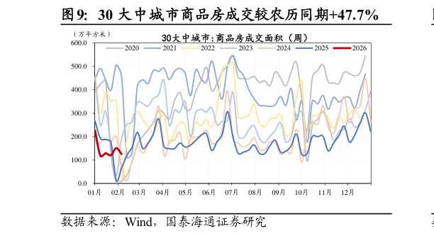 如何了解30 大中城市商品房成交较农历同期47.7%