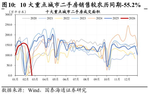 请问一下10 大重点城市二手房销售较农历同期-55.2%