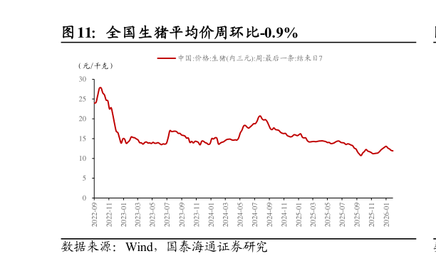 如何才能全国生猪平均价周环比-0.9%