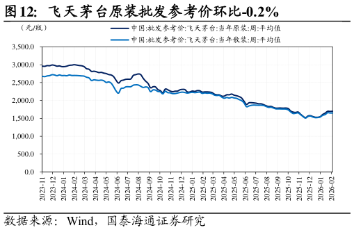 如何了解飞天茅台原装批发参考价环比-0.2%