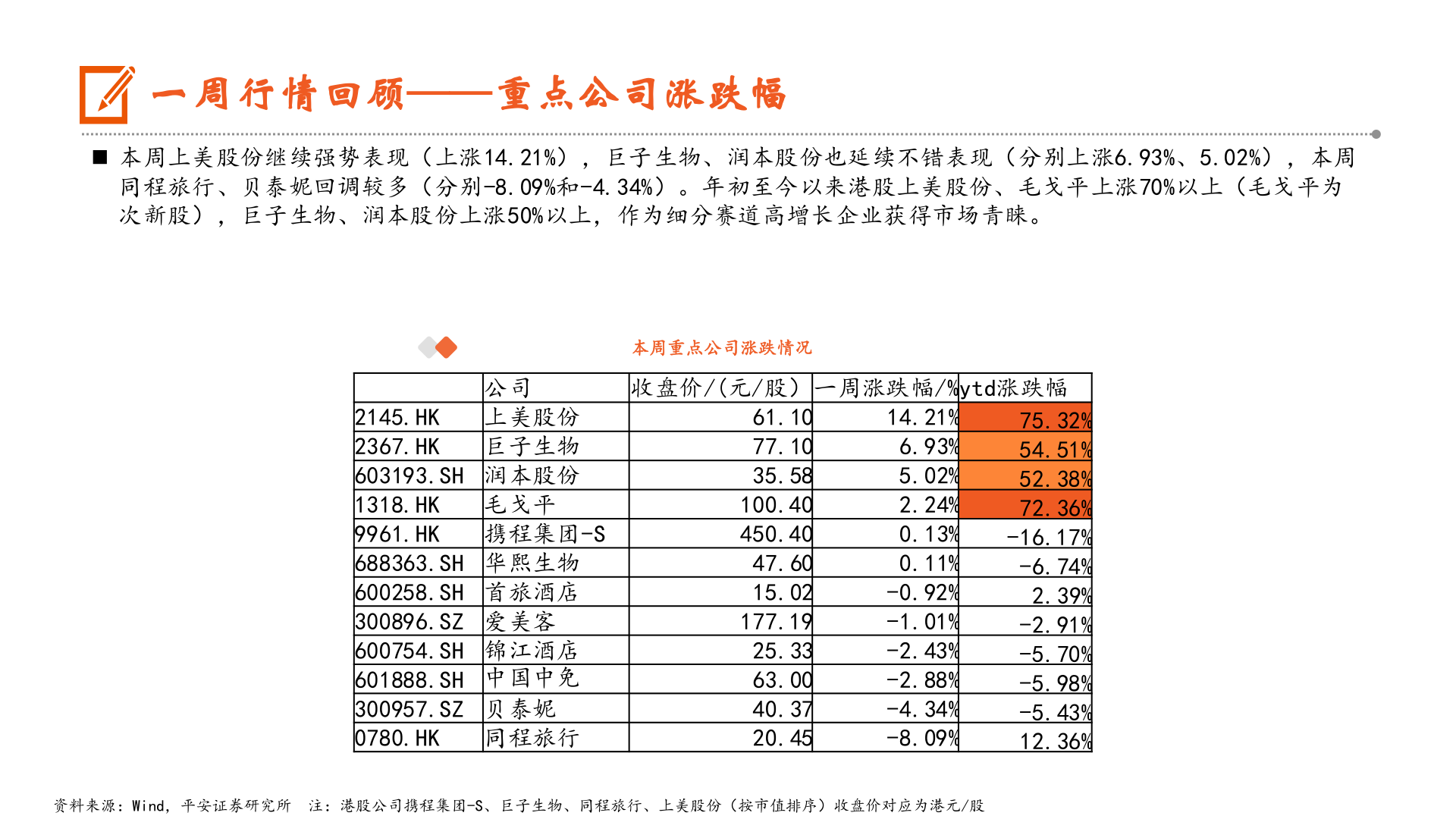 一起讨论下一周行情回顾——重点公司涨跌幅?
