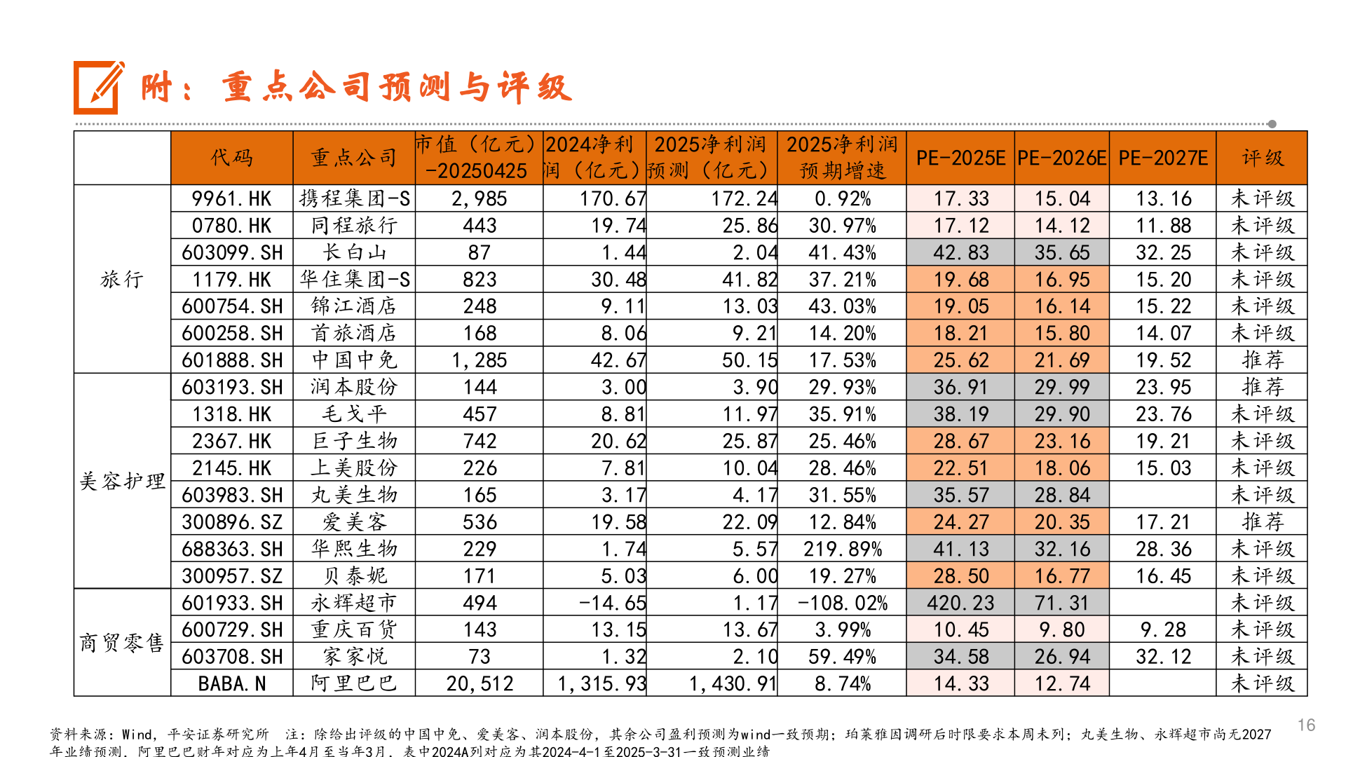 我想了解一下附:重点公司预测与评级?