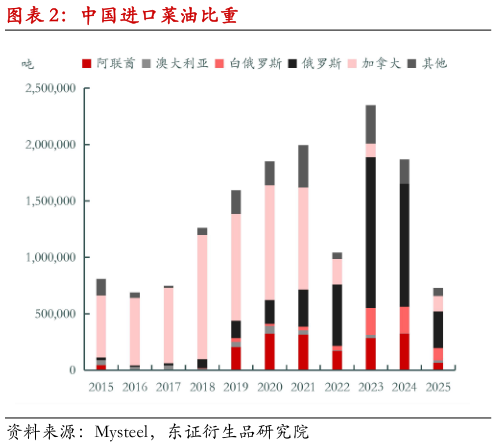 如何才能中国进口菜油比重?