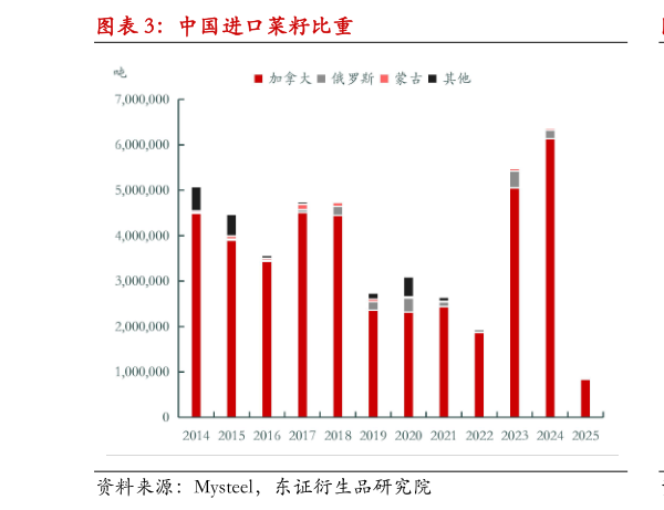 谁知道中国进口菜籽比重?
