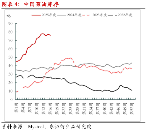 一起讨论下中国菜油库存?