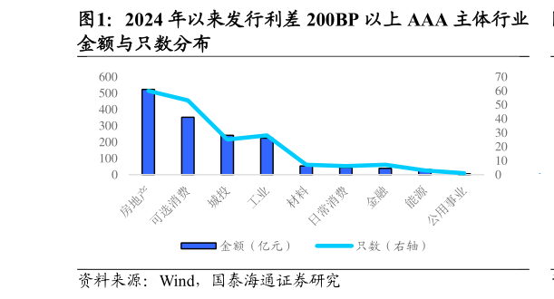 我想了解一下2024 年以来发行利差 200BP 以上 AAA 主体行业?