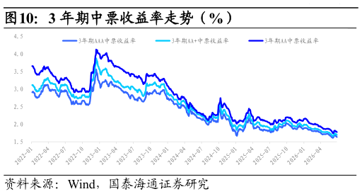 我想了解一下3 年期中票收益率走势(%)?