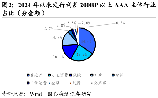 咨询下各位2024 年以来发行利差 200BP 以上 AAA 主体行业?
