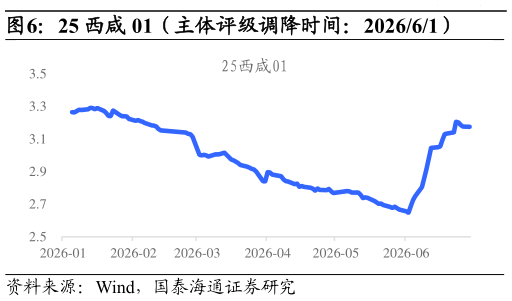 一起讨论下25 西咸 01(主体评级调降时间:202661)?