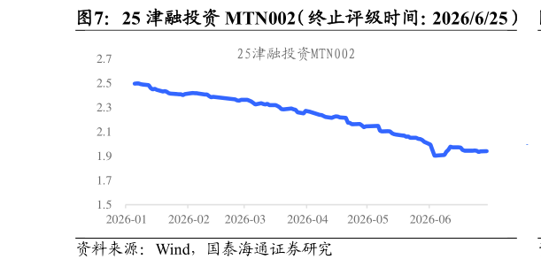 想问下各位网友25 津融投资 MTN002(终止评级时间:2026625)?