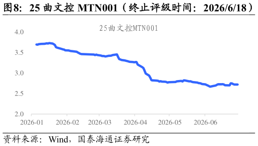 如何了解25 曲文控 MTN001(终止评级时间:2026618)?