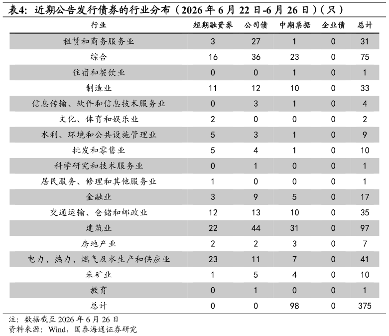 我想了解一下近期公告发行债券的行业分布(2026 年 6 月 22 日-6 月 26 日)(只)?