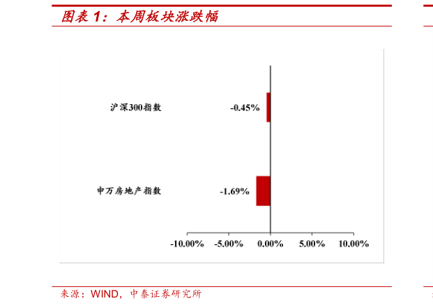 想关注一下本周板块涨跌幅