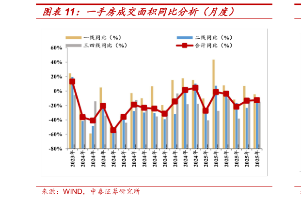 如何了解一手房成交面积同比分析（月度）?
