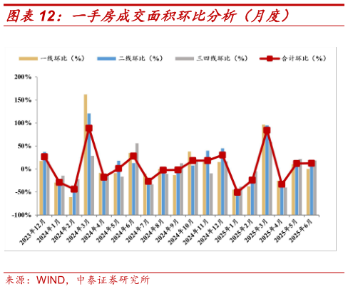 请问一下一手房成交面积环比分析（月度）?