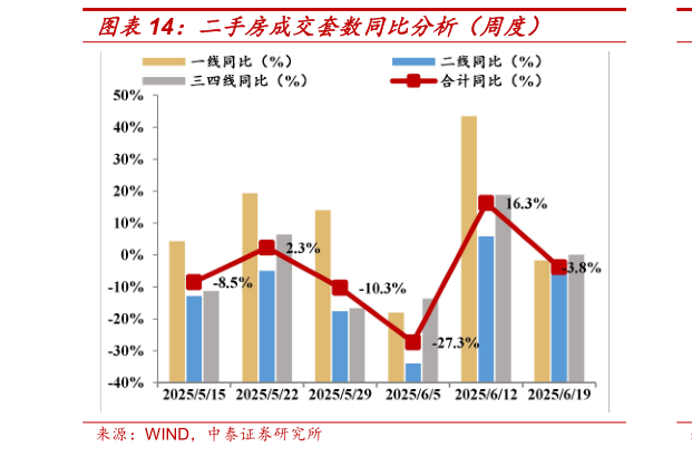 如何解释二手房成交套数同比分析（周度）?