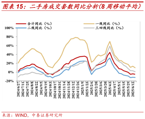 谁知道二手房成交套数同比分析（8 周移动平均）?
