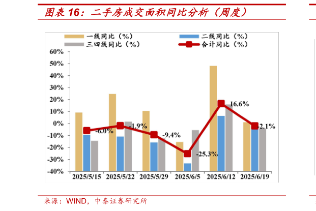 如何看待二手房成交面积同比分析（周度）?