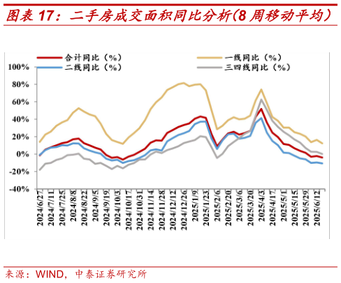 各位网友请教一下二手房成交面积同比分析（8 周移动平均）?