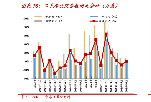 如何了解二手房成交套数同比分析（月度）?