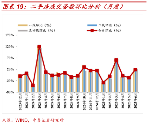咨询下各位二手房成交套数环比分析（月度）?