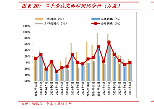 如何解释二手房成交面积同比分析（月度）?