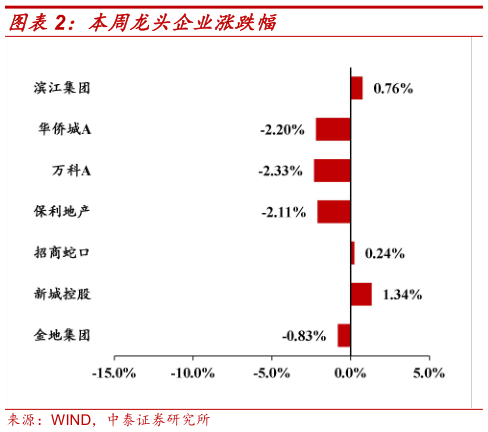 如何了解本周龙头企业涨跌幅
