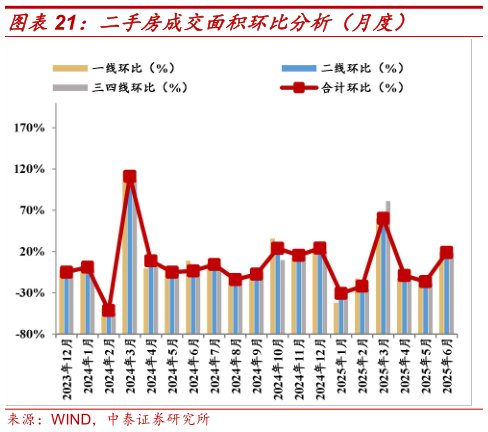 各位网友请教一下二手房成交面积环比分析（月度）?