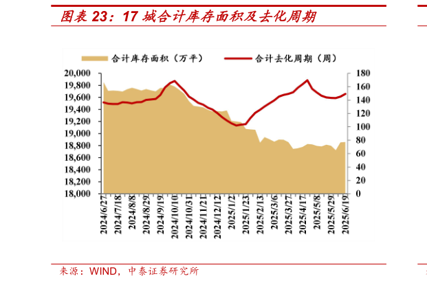 怎样理解17 城合计库存面积及去化周期?