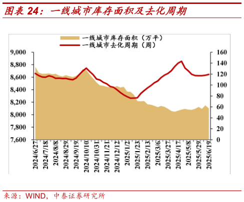 想关注一下一线城市库存面积及去化周期?
