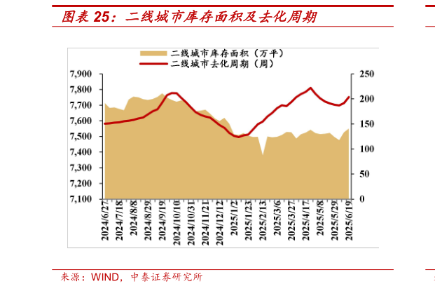 怎样理解二线城市库存面积及去化周期?